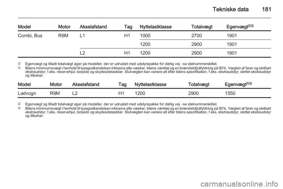 OPEL VIVARO B 2015.5 Instruktionsbog (in Danish) Tekniske data181
ModelMotorAkselafstandTagNyttelastklasseTotalvægtEgenvægt2)3)Combi, BusR9ML1H1100027001901120029001901L2H11200290019012)
Egenvægt og tilladt totalvægt øger på modeller, der er u OPEL VIVARO B 2015.5 Instruktionsbog (in Danish) Tekniske data181
ModelMotorAkselafstandTagNyttelastklasseTotalvægtEgenvægt2)3)Combi, BusR9ML1H1100027001901120029001901L2H11200290019012)
Egenvægt og tilladt totalvægt øger på modeller, der er u