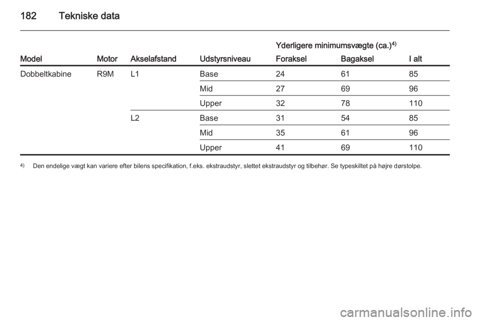 OPEL VIVARO B 2015.5  Instruktionsbog (in Danish) 182Tekniske dataModelMotorAkselafstandUdstyrsniveau
Yderligere minimumsvægte (ca.)4)ForakselBagakselI altDobbeltkabineR9ML1Base246185Mid276996Upper3278110L2Base315485Mid356196Upper41691104)
Den endel