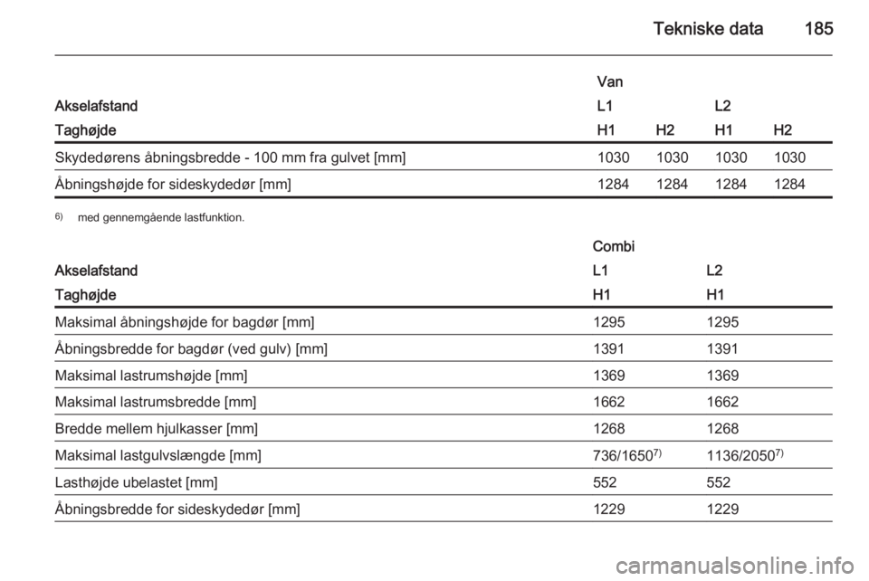 OPEL VIVARO B 2015.5  Instruktionsbog (in Danish) Tekniske data185Akselafstand
VanL1L2TaghøjdeH1H2H1H2Skydedørens åbningsbredde - 100 mm fra gulvet [mm]1030103010301030Åbningshøjde for sideskydedør [mm]12841284128412846)med gennemgående lastfu