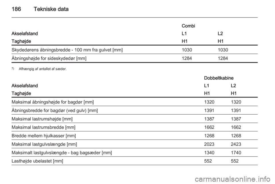 OPEL VIVARO B 2015.5  Instruktionsbog (in Danish) 186Tekniske dataAkselafstand
CombiL1L2TaghøjdeH1H1Skydedørens åbningsbredde - 100 mm fra gulvet [mm]10301030Åbningshøjde for sideskydedør [mm]128412847)Afhængig af antallet af sæder.
Akselafst