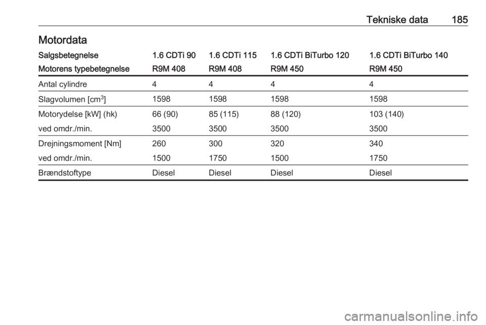 OPEL VIVARO B 2016  Instruktionsbog (in Danish) Tekniske data185MotordataSalgsbetegnelse1.6 CDTi 901.6 CDTi 1151.6 CDTi BiTurbo 1201.6 CDTi BiTurbo 140Motorens typebetegnelseR9M 408R9M 408R9M 450R9M 450Antal cylindre4444Slagvolumen [cm3
]1598159815