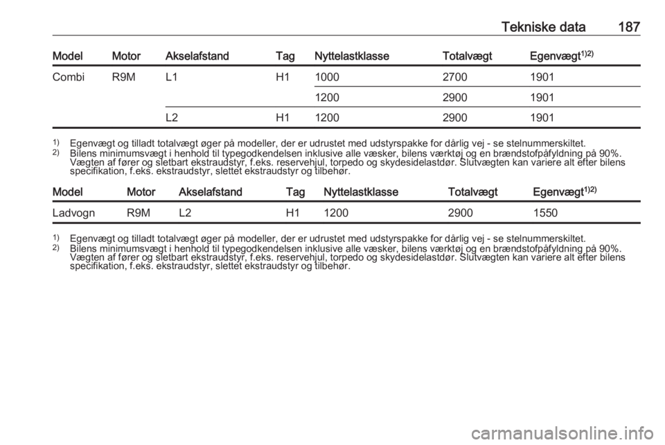 OPEL VIVARO B 2016  Instruktionsbog (in Danish) Tekniske data187ModelMotorAkselafstandTagNyttelastklasseTotalvægtEgenvægt1)2)CombiR9ML1H1100027001901120029001901L2H11200290019011)
Egenvægt og tilladt totalvægt øger på modeller, der er udruste