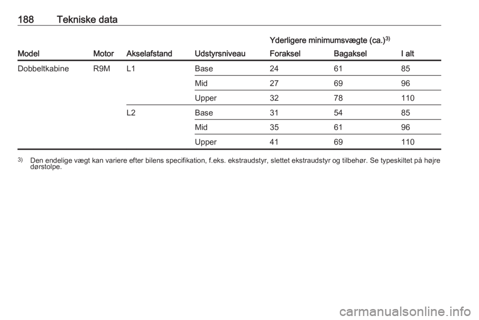 OPEL VIVARO B 2016  Instruktionsbog (in Danish) 188Tekniske data
ModelMotorAkselafstandUdstyrsniveau
Yderligere minimumsvægte (ca.)3)ForakselBagakselI altDobbeltkabineR9ML1Base246185Mid276996Upper3278110L2Base315485Mid356196Upper41691103)
Den ende