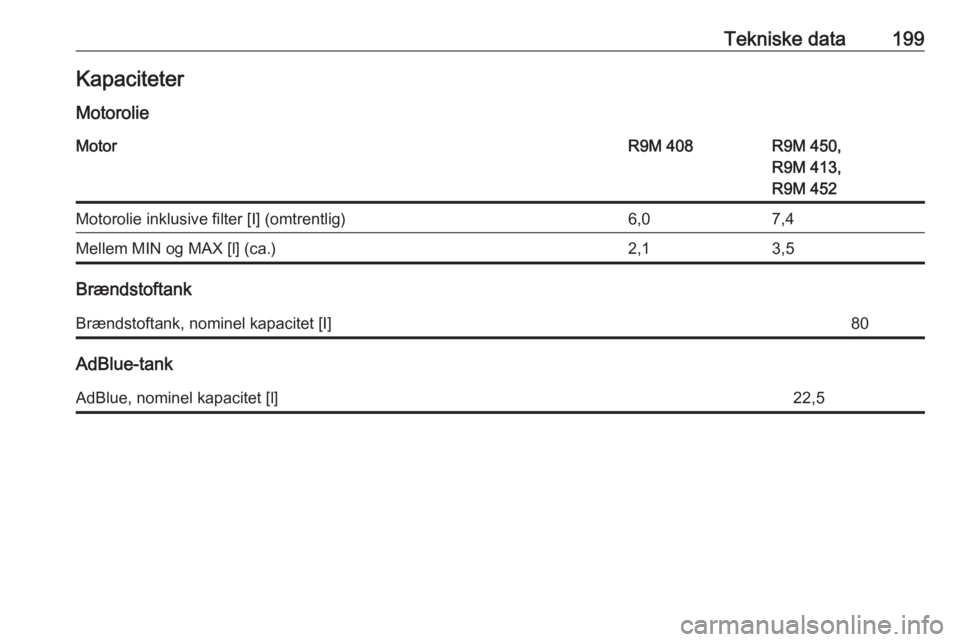 OPEL VIVARO B 2016.5  Instruktionsbog (in Danish) Tekniske data199Kapaciteter
MotorolieMotorR9M 408R9M 450,
R9M 413,
R9M 452Motorolie inklusive filter [I] (omtrentlig)6,07,4Mellem MIN og MAX [l] (ca.)2,13,5
Brændstoftank
Brændstoftank, nominel kapa
