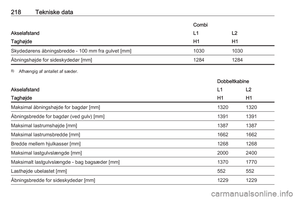 OPEL VIVARO B 2018  Instruktionsbog (in Danish) 218Tekniske data
Akselafstand
CombiL1L2TaghøjdeH1H1Skydedørens åbningsbredde - 100 mm fra gulvet [mm]10301030Åbningshøjde for sideskydedør [mm]128412848)Afhængig af antallet af sæder.
Akselafs