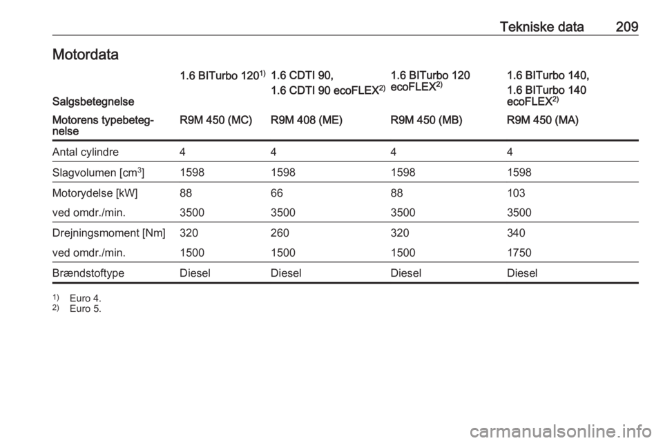 OPEL VIVARO B 2018.5  Instruktionsbog (in Danish) Tekniske data209Motordata
Salgsbetegnelse
1.6 BITurbo 1201)1.6 CDTI 90,
1.6 CDTI 90 ecoFLEX 2)1.6 BITurbo 120
ecoFLEX 2)1.6 BITurbo 140,
1.6 BITurbo 140
ecoFLEX 2)Motorens typebeteg‐
nelseR9M 450 (M