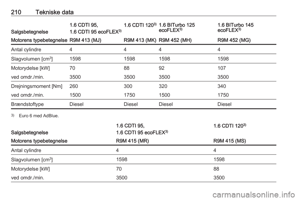 OPEL VIVARO B 2018.5  Instruktionsbog (in Danish) 210Tekniske data
Salgsbetegnelse
1.6 CDTI 95,
1.6 CDTI 95 ecoFLEX 3)1.6 CDTI 1203)1.6 BITurbo 125
ecoFLEX 3)1.6 BITurbo 145
ecoFLEX 3)Motorens typebetegnelseR9M 413 (MJ)R9M 413 (MK)R9M 452 (MH)R9M 452