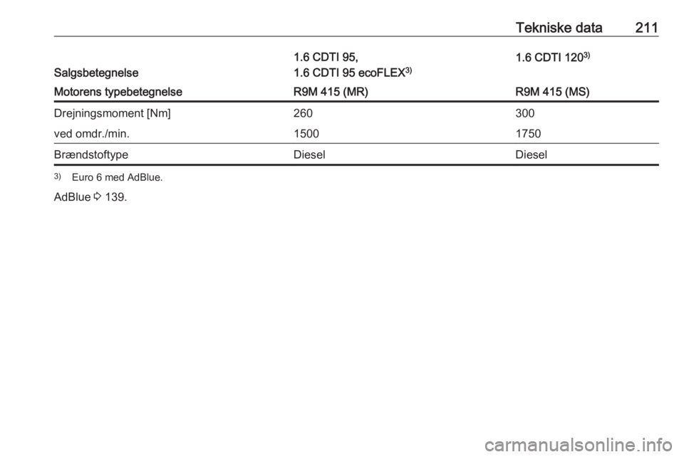 OPEL VIVARO B 2018.5  Instruktionsbog (in Danish) Tekniske data211
Salgsbetegnelse
1.6 CDTI 95,
1.6 CDTI 95 ecoFLEX 3)1.6 CDTI 1203)Motorens typebetegnelseR9M 415 (MR)R9M 415 (MS)Drejningsmoment [Nm]260300ved omdr./min.15001750BrændstoftypeDieselDie