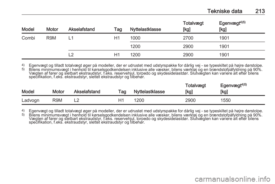 OPEL VIVARO B 2018.5  Instruktionsbog (in Danish) Tekniske data213
ModelMotorAkselafstandTagNyttelastklasse
Totalvægt
[kg]Egenvægt 4)5)
[kg]CombiR9ML1H1100027001901120029001901L2H11200290019014) Egenvægt og tilladt totalvægt øger på modeller, d