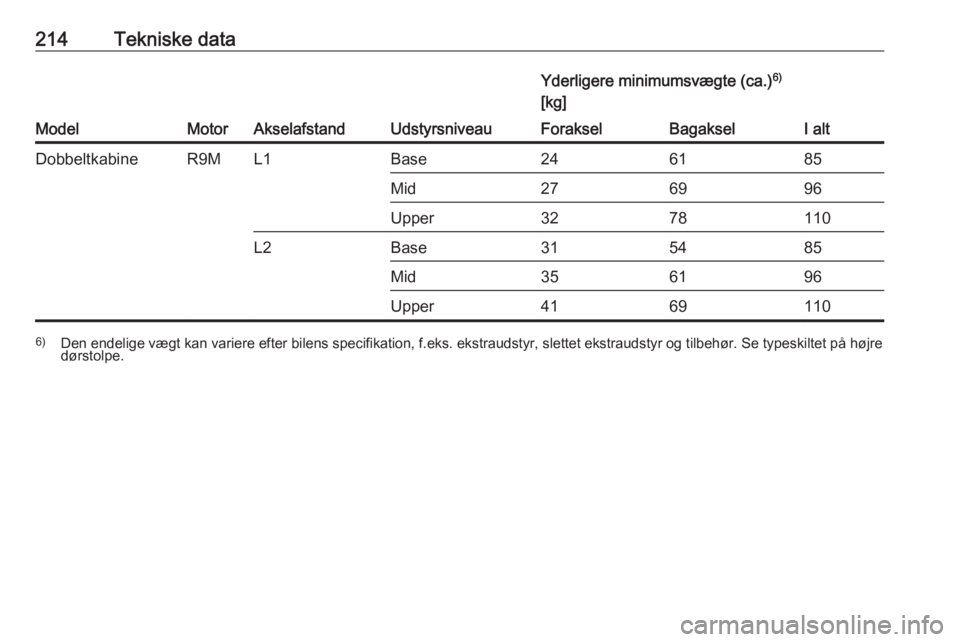 OPEL VIVARO B 2018.5  Instruktionsbog (in Danish) 214Tekniske data
ModelMotorAkselafstandUdstyrsniveau
Yderligere minimumsvægte (ca.)6)
[kg]ForakselBagakselI altDobbeltkabineR9ML1Base246185Mid276996Upper3278110L2Base315485Mid356196Upper41691106) Den