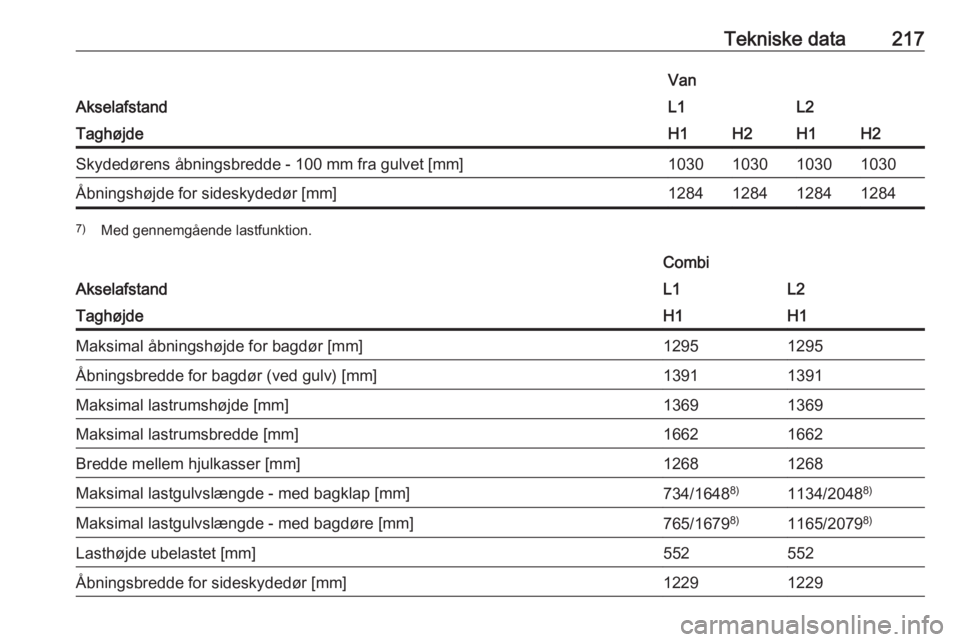OPEL VIVARO B 2018.5  Instruktionsbog (in Danish) Tekniske data217
Akselafstand
VanL1L2TaghøjdeH1H2H1H2Skydedørens åbningsbredde - 100 mm fra gulvet [mm]1030103010301030Åbningshøjde for sideskydedør [mm]12841284128412847)Med gennemgående lastf