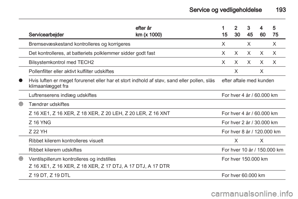 OPEL ZAFIRA 2010 Instruktionsbog (in Danish) OPEL ZAFIRA 2010 Instruktionsbog (in Danish)
