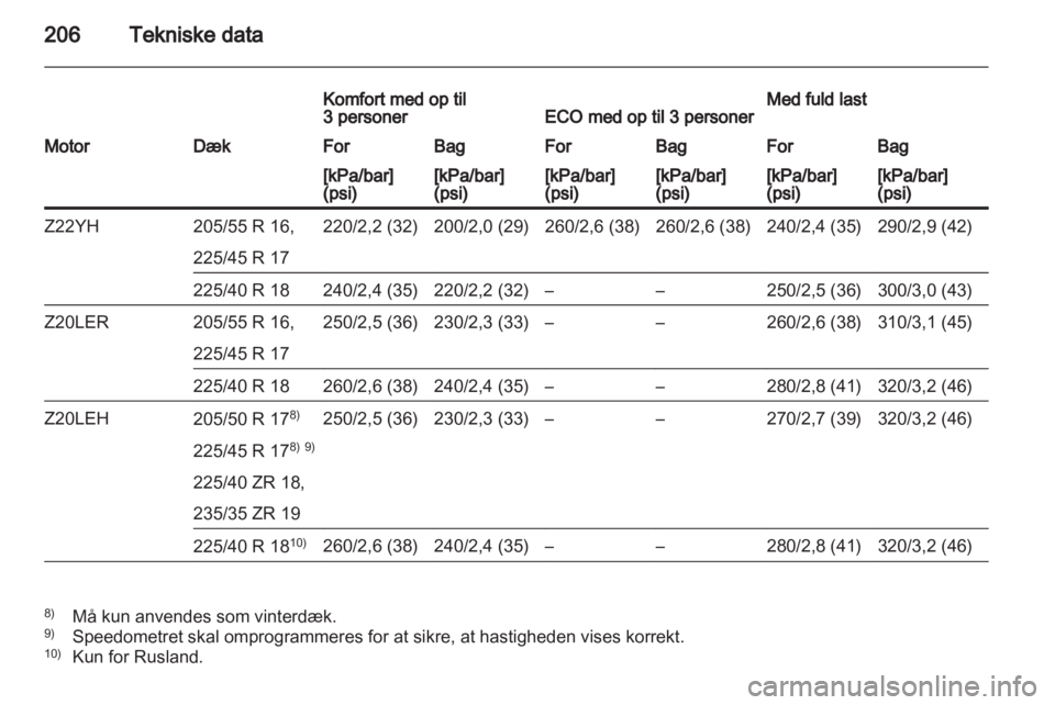 OPEL ZAFIRA 2010.5 Instruktionsbog (in Danish) OPEL ZAFIRA 2010.5 Instruktionsbog (in Danish)