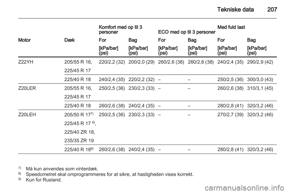 OPEL ZAFIRA 2013 Instruktionsbog (in Danish) OPEL ZAFIRA 2013 Instruktionsbog (in Danish)