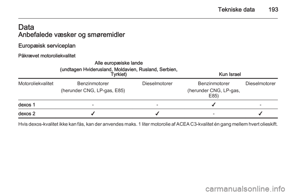 OPEL ZAFIRA B 2014 Instruktionsbog (in Danish) Tekniske data193DataAnbefalede væsker og smøremidlerEuropæisk serviceplan
Påkrævet motoroliekvalitetAlle europæiske lande
(undtagen Hviderusland, Moldavien, Rusland, Serbien, Tyrkiet)
Kun Israel OPEL ZAFIRA B 2014 Instruktionsbog (in Danish) Tekniske data193DataAnbefalede væsker og smøremidlerEuropæisk serviceplan
Påkrævet motoroliekvalitetAlle europæiske lande
(undtagen Hviderusland, Moldavien, Rusland, Serbien, Tyrkiet)
Kun Israel