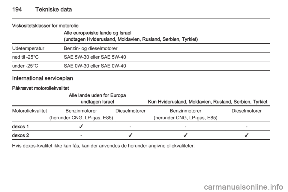 OPEL ZAFIRA B 2014 Instruktionsbog (in Danish) 194Tekniske data
Viskositetsklasser for motorolieAlle europæiske lande og Israel
(undtagen Hviderusland, Moldavien, Rusland, Serbien, Tyrkiet)UdetemperaturBenzin- og dieselmotorerned til -25°CSAE 5W OPEL ZAFIRA B 2014 Instruktionsbog (in Danish) 194Tekniske data
Viskositetsklasser for motorolieAlle europæiske lande og Israel
(undtagen Hviderusland, Moldavien, Rusland, Serbien, Tyrkiet)UdetemperaturBenzin- og dieselmotorerned til -25°CSAE 5W