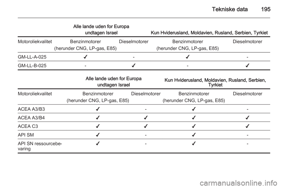 OPEL ZAFIRA B 2014 Instruktionsbog (in Danish) Tekniske data195
Alle lande uden for Europaundtagen Israel
Kun Hviderusland, Moldavien, Rusland, Serbien, Tyrkiet
MotoroliekvalitetBenzinmotorer
(herunder CNG, LP-gas, E85)DieselmotorerBenzinmotorer
( OPEL ZAFIRA B 2014 Instruktionsbog (in Danish) Tekniske data195
Alle lande uden for Europaundtagen Israel
Kun Hviderusland, Moldavien, Rusland, Serbien, Tyrkiet
MotoroliekvalitetBenzinmotorer
(herunder CNG, LP-gas, E85)DieselmotorerBenzinmotorer
(
