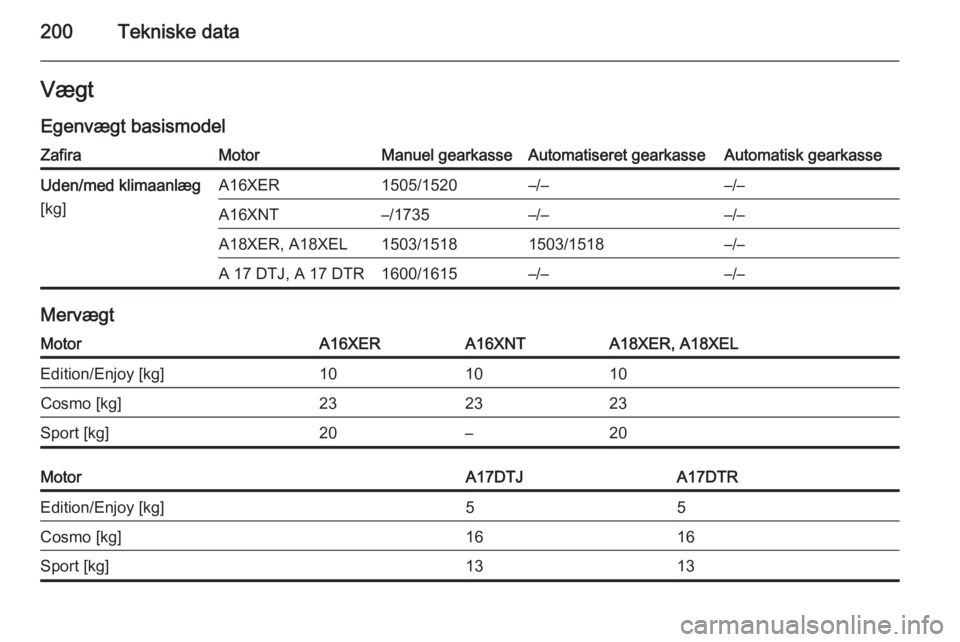 OPEL ZAFIRA B 2014  Instruktionsbog (in Danish) 200Tekniske dataVægtEgenvægt basismodelZafiraMotorManuel gearkasseAutomatiseret gearkasseAutomatisk gearkasseUden/med klimaanlæg
[kg]A16XER1505/1520–/––/–A16XNT–/1735–/––/–A18XER,