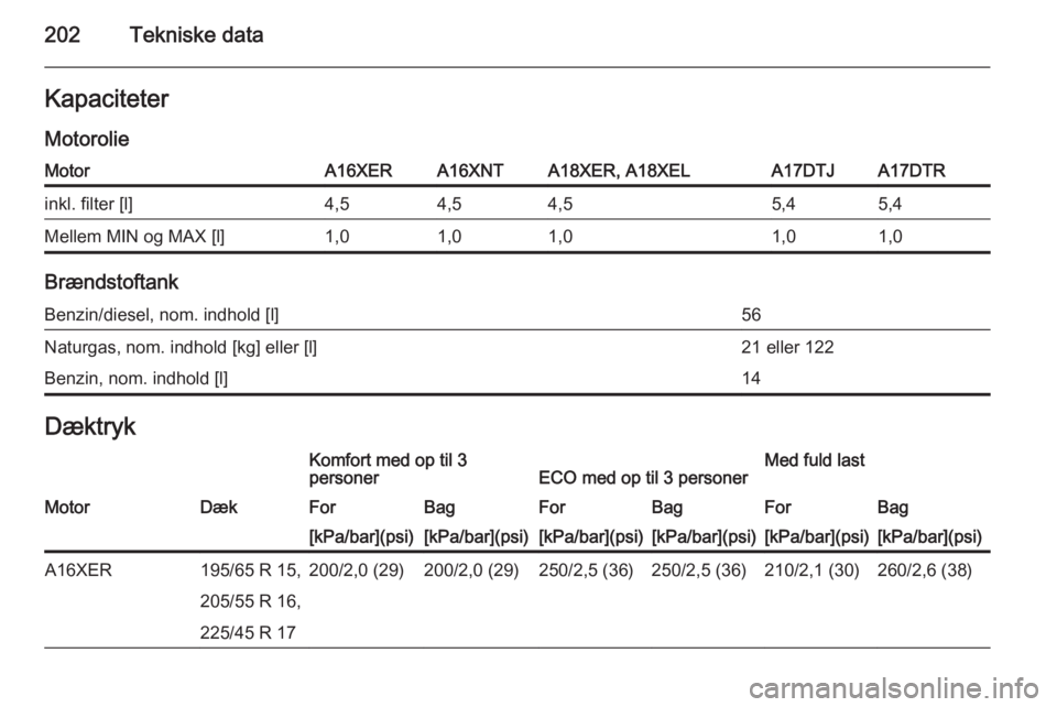 OPEL ZAFIRA B 2014  Instruktionsbog (in Danish) 202Tekniske dataKapaciteterMotorolieMotorA16XERA16XNTA18XER, A18XELA17DTJA17DTRinkl. filter [l]4,54,54,55,45,4Mellem MIN og MAX [l]1,01,01,01,01,0
Brændstoftank
Benzin/diesel, nom. indhold [l]56Natur