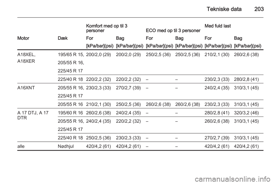 OPEL ZAFIRA B 2014  Instruktionsbog (in Danish) Tekniske data203
Komfort med op til 3
personerECO med op til 3 personerMed fuld lastMotorDækForBagForBagForBag[kPa/bar](psi)[kPa/bar](psi)[kPa/bar](psi)[kPa/bar](psi)[kPa/bar](psi)[kPa/bar](psi)A18XE