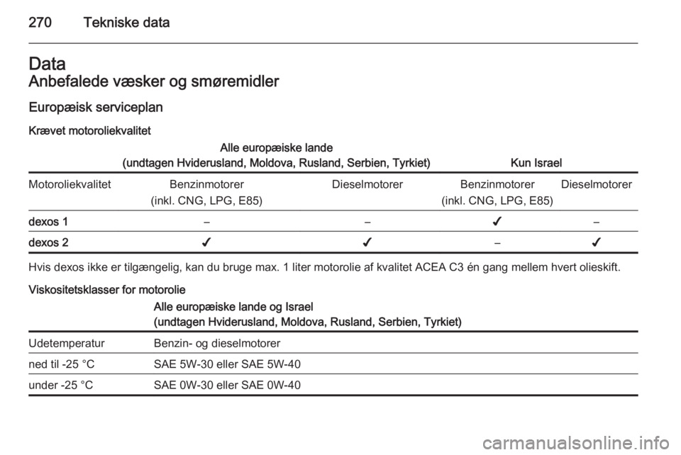 OPEL ZAFIRA C 2014  Instruktionsbog (in Danish) 270Tekniske dataDataAnbefalede væsker og smøremidlerEuropæisk serviceplan
Krævet motoroliekvalitetAlle europæiske lande
(undtagen Hviderusland, Moldova, Rusland, Serbien, Tyrkiet)
Kun Israel
Moto