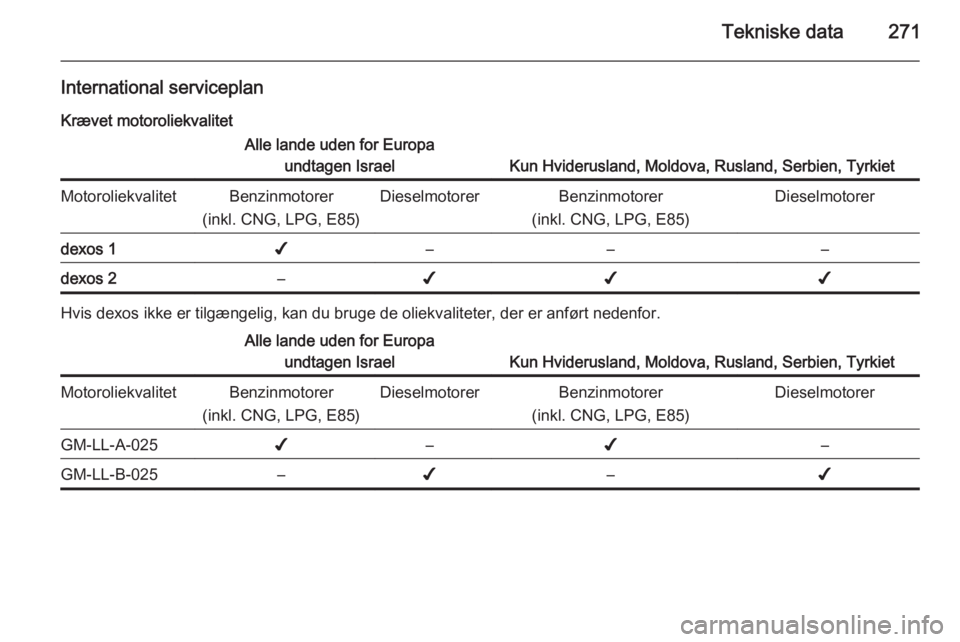 OPEL ZAFIRA C 2014  Instruktionsbog (in Danish) Tekniske data271
International serviceplanKrævet motoroliekvalitetAlle lande uden for Europa undtagen Israel
Kun Hviderusland, Moldova, Rusland, Serbien, Tyrkiet
MotoroliekvalitetBenzinmotorer
(inkl.
