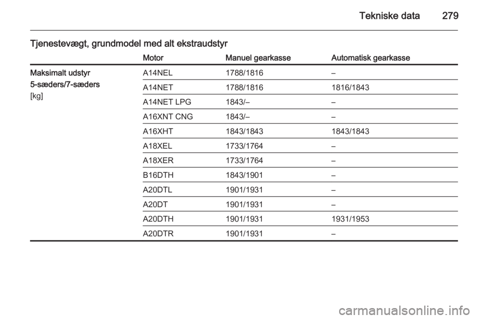 OPEL ZAFIRA C 2014  Instruktionsbog (in Danish) Tekniske data279
Tjenestevægt, grundmodel med alt ekstraudstyrMotorManuel gearkasseAutomatisk gearkasseMaksimalt udstyr
5-sæders/7-sæders
[kg]A14NEL1788/1816–A14NET1788/18161816/1843A14NET LPG184