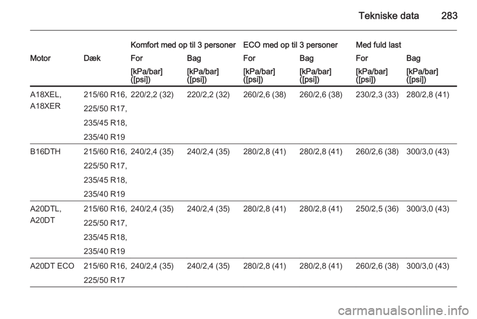 OPEL ZAFIRA C 2014  Instruktionsbog (in Danish) Tekniske data283
Komfort med op til 3 personerECO med op til 3 personerMed fuld lastMotorDækForBagForBagForBag[kPa/bar]
([psi])[kPa/bar]
([psi])[kPa/bar]
([psi])[kPa/bar]
([psi])[kPa/bar]
([psi])[kPa