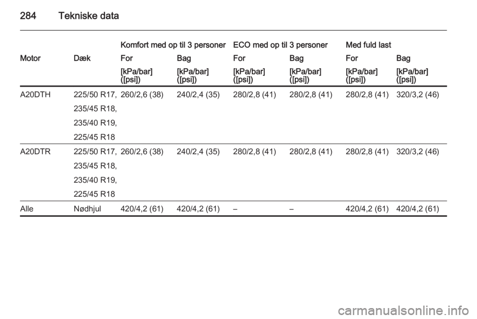 OPEL ZAFIRA C 2014  Instruktionsbog (in Danish) 284Tekniske data
Komfort med op til 3 personerECO med op til 3 personerMed fuld lastMotorDækForBagForBagForBag[kPa/bar]
([psi])[kPa/bar]
([psi])[kPa/bar]
([psi])[kPa/bar]
([psi])[kPa/bar]
([psi])[kPa