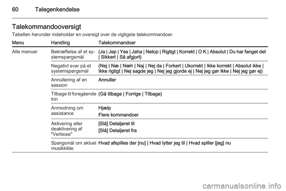OPEL ZAFIRA C 2015 Instruktionsbog til Infotainment (in Danish) 60TalegenkendelseTalekommandooversigt
Tabellen herunder indeholder en oversigt over de vigtigste talekommandoer.MenuHandlingTalekommandoerAlle menuerBekræftelse af et sy‐
stemspørgsmål(Ja | Jep | OPEL ZAFIRA C 2015 Instruktionsbog til Infotainment (in Danish) 60TalegenkendelseTalekommandooversigt
Tabellen herunder indeholder en oversigt over de vigtigste talekommandoer.MenuHandlingTalekommandoerAlle menuerBekræftelse af et sy‐
stemspørgsmål(Ja | Jep |