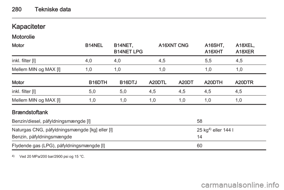 OPEL ZAFIRA C 2015  Instruktionsbog (in Danish) 280Tekniske dataKapaciteterMotorolieMotorB14NELB14NET,
B14NET LPGA16XNT CNGA16SHT,
A16XHTA18XEL,
A18XERinkl. filter [l]4,04,04,55,54,5Mellem MIN og MAX [l]1,01,01,01,01,0MotorB16DTHB16DTJA20DTLA20DTA2