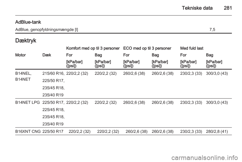 OPEL ZAFIRA C 2015  Instruktionsbog (in Danish) Tekniske data281
AdBlue-tankAdBlue, genopfyldningsmængde [l]7,5DæktrykKomfort med op til 3 personerECO med op til 3 personerMed fuld lastMotorDækForBagForBagForBag[kPa/bar]
([psi])[kPa/bar]
([psi])