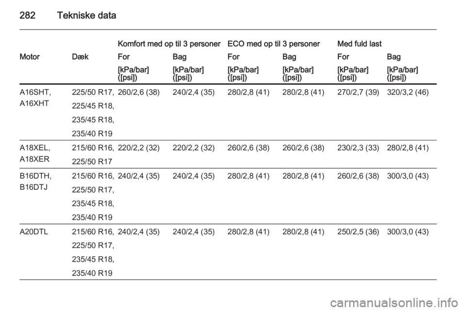 OPEL ZAFIRA C 2015  Instruktionsbog (in Danish) 282Tekniske data
Komfort med op til 3 personerECO med op til 3 personerMed fuld lastMotorDækForBagForBagForBag[kPa/bar]
([psi])[kPa/bar]
([psi])[kPa/bar]
([psi])[kPa/bar]
([psi])[kPa/bar]
([psi])[kPa