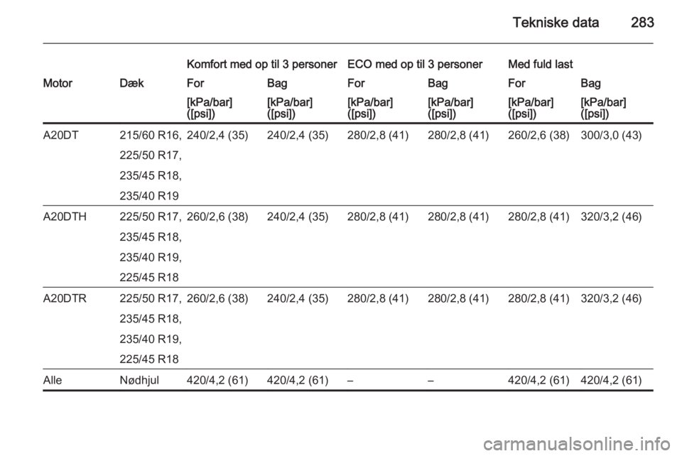 OPEL ZAFIRA C 2015  Instruktionsbog (in Danish) Tekniske data283
Komfort med op til 3 personerECO med op til 3 personerMed fuld lastMotorDækForBagForBagForBag[kPa/bar]
([psi])[kPa/bar]
([psi])[kPa/bar]
([psi])[kPa/bar]
([psi])[kPa/bar]
([psi])[kPa