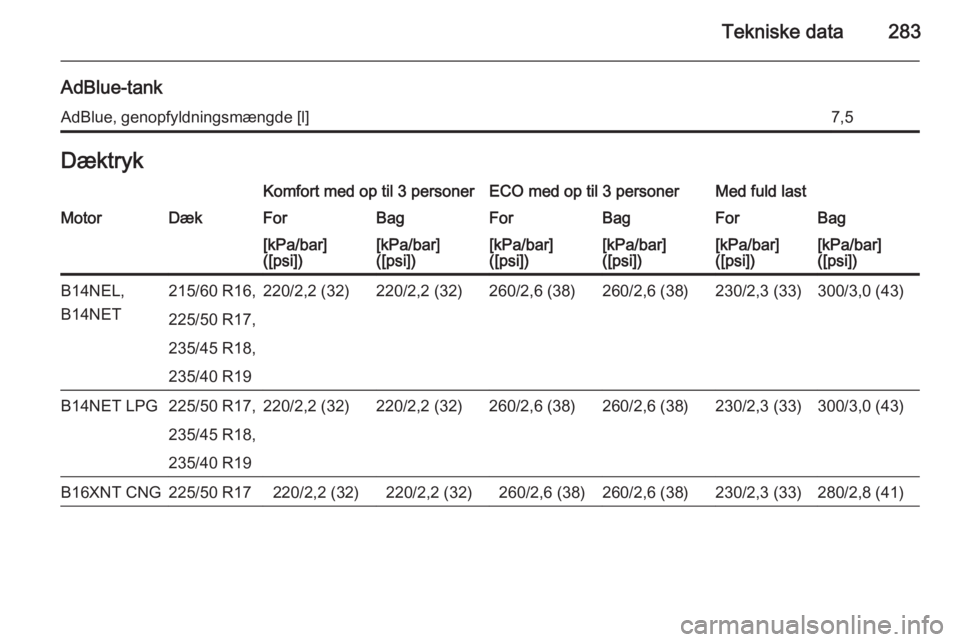 OPEL ZAFIRA C 2015.5  Instruktionsbog (in Danish) Tekniske data283
AdBlue-tankAdBlue, genopfyldningsmængde [l]7,5DæktrykKomfort med op til 3 personerECO med op til 3 personerMed fuld lastMotorDækForBagForBagForBag[kPa/bar]
([psi])[kPa/bar]
([psi])