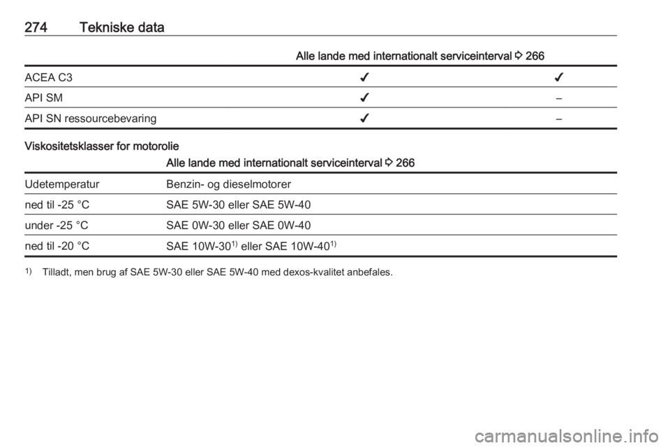 OPEL ZAFIRA C 2016  Instruktionsbog (in Danish) 274Tekniske dataAlle lande med internationalt serviceinterval 3 266ACEA C3✔✔API SM✔–API SN ressourcebevaring✔–
Viskositetsklasser for motorolie
Alle lande med internationalt serviceinterva