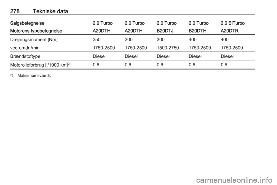 OPEL ZAFIRA C 2016  Instruktionsbog (in Danish) 278Tekniske dataSalgsbetegnelse2.0 Turbo2.0 Turbo2.0 Turbo2.0 Turbo2.0 BiTurboMotorens typebetegnelseA20DTHA20DTHB20DTJB20DTHA20DTRDrejningsmoment [Nm]350300300400400ved omdr./min.1750-25001750-250015