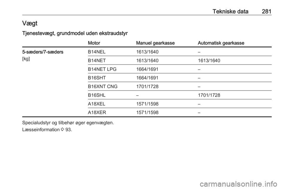 OPEL ZAFIRA C 2016.5  Instruktionsbog (in Danish) Tekniske data281Vægt
Tjenestevægt, grundmodel uden ekstraudstyrMotorManuel gearkasseAutomatisk gearkasse5-sæders/7-sæders
[kg]B14NEL1613/1640–B14NET1613/16401613/1640B14NET LPG1664/1691–B16SHT