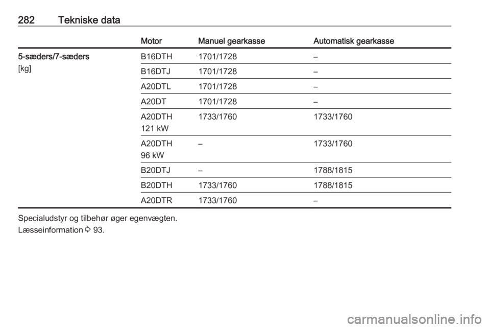 OPEL ZAFIRA C 2016.5  Instruktionsbog (in Danish) 282Tekniske dataMotorManuel gearkasseAutomatisk gearkasse5-sæders/7-sæders
[kg]B16DTH1701/1728–B16DTJ1701/1728–A20DTL1701/1728–A20DT1701/1728–A20DTH
121 kW1733/17601733/1760A20DTH
96 kW–17
