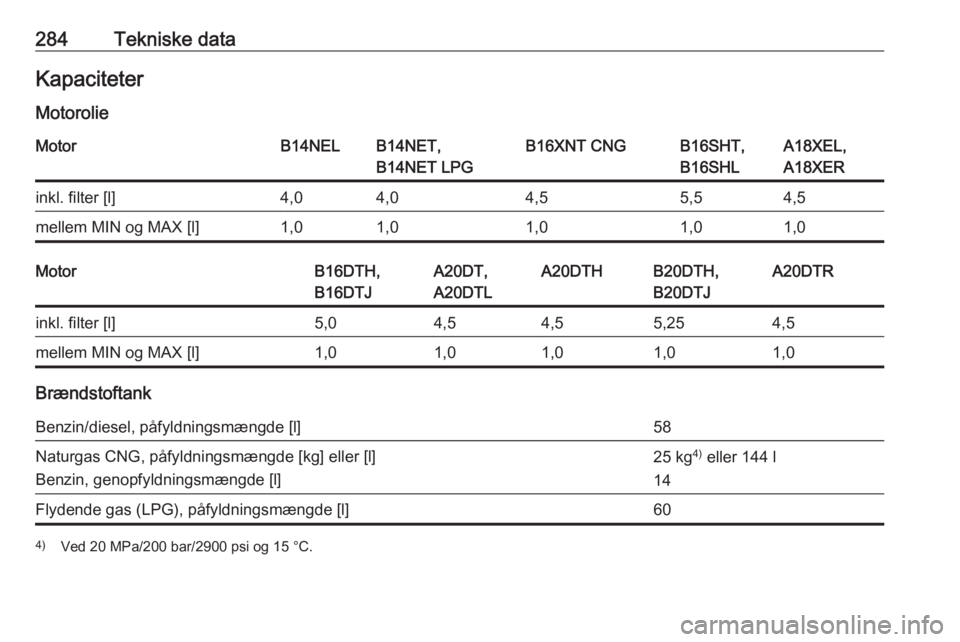 OPEL ZAFIRA C 2016.5  Instruktionsbog (in Danish) 284Tekniske dataKapaciteter
MotorolieMotorB14NELB14NET,
B14NET LPGB16XNT CNGB16SHT,
B16SHLA18XEL,
A18XERinkl. filter [l]4,04,04,55,54,5mellem MIN og MAX [l]1,01,01,01,01,0MotorB16DTH,
B16DTJA20DT,
A20