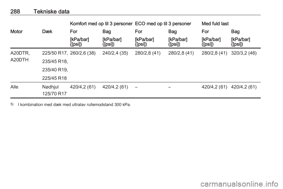 OPEL ZAFIRA C 2016.5  Instruktionsbog (in Danish) 288Tekniske dataKomfort med op til 3 personerECO med op til 3 personerMed fuld lastMotorDækForBagForBagForBag[kPa/bar]
([psi])[kPa/bar]
([psi])[kPa/bar]
([psi])[kPa/bar]
([psi])[kPa/bar]
([psi])[kPa/