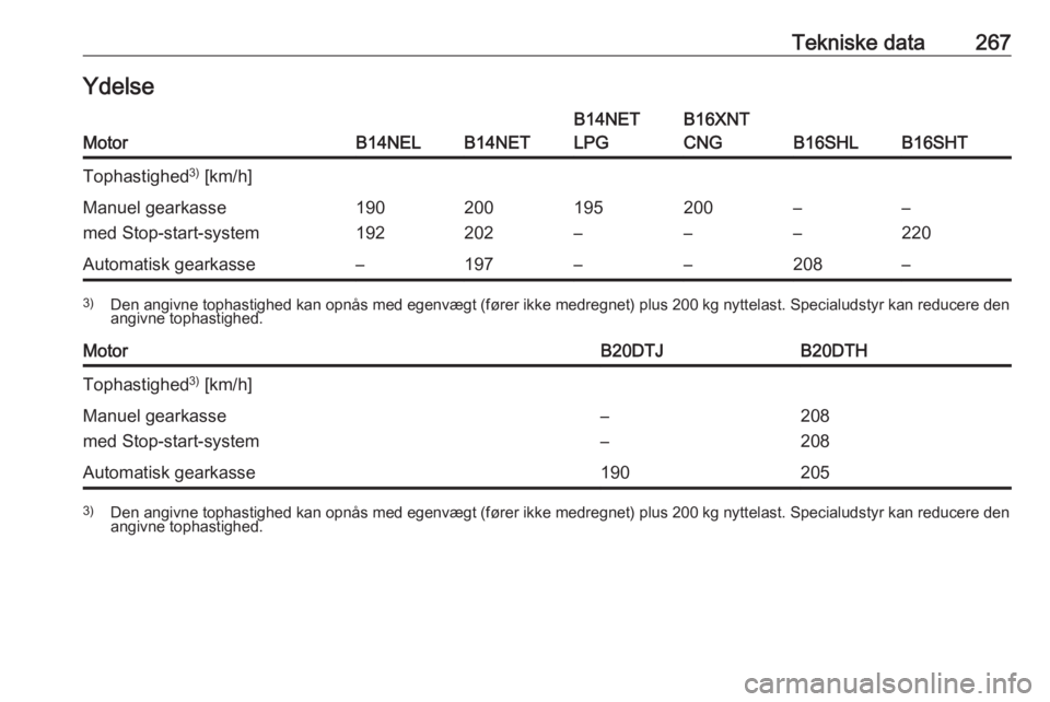 OPEL ZAFIRA C 2017  Instruktionsbog (in Danish) Tekniske data267YdelseMotorB14NELB14NET
B14NET
LPGB16XNT
CNG
B16SHLB16SHT
Tophastighed 3)
 [km/h]Manuel gearkasse
med Stop-start-system190
192200
202195
–200
––
––
220Automatisk gearkasse–