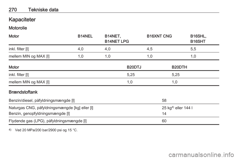 OPEL ZAFIRA C 2017  Instruktionsbog (in Danish) 270Tekniske dataKapaciteter
MotorolieMotorB14NELB14NET,
B14NET LPGB16XNT CNGB16SHL,
B16SHTinkl. filter [l]4,04,04,55,5mellem MIN og MAX [l]1,01,01,01,0MotorB20DTJB20DTHinkl. filter [l]5,255,25mellem M