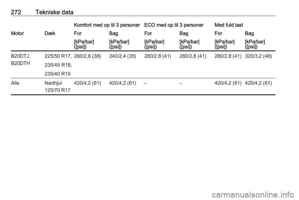 OPEL ZAFIRA C 2017  Instruktionsbog (in Danish) 272Tekniske dataKomfort med op til 3 personerECO med op til 3 personerMed fuld lastMotorDækForBagForBagForBag[kPa/bar]
([psi])[kPa/bar]
([psi])[kPa/bar]
([psi])[kPa/bar]
([psi])[kPa/bar]
([psi])[kPa/