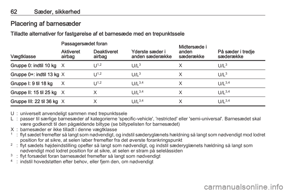 OPEL ZAFIRA C 2017 Instruktionsbog (in Danish) 62Sæder, sikkerhedPlacering af barnesæder
Tilladte alternativer for fastgørelse af et barnesæde med en trepunktssele
Vægtklasse
Passagersædet foran
Yderste sæder i
anden sæderækkeMidtersæde OPEL ZAFIRA C 2017 Instruktionsbog (in Danish) 62Sæder, sikkerhedPlacering af barnesæder
Tilladte alternativer for fastgørelse af et barnesæde med en trepunktssele
Vægtklasse
Passagersædet foran
Yderste sæder i
anden sæderækkeMidtersæde
