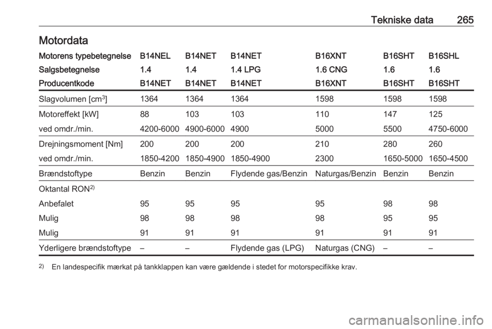 OPEL ZAFIRA C 2017.25  Instruktionsbog (in Danish) Tekniske data265MotordataMotorens typebetegnelseB14NELB14NETB14NETB16XNTB16SHLB16SHTSalgsbetegnelse1.41.41.4 LPG1.6 CNG1.61.6ProducentkodeB14NETB14NETB14NETB16XNTB16SHTB16SHTSlagvolumen [cm3
]13641364