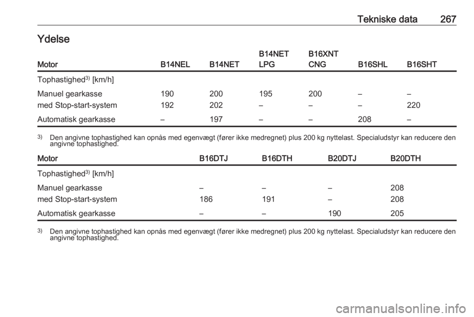 OPEL ZAFIRA C 2017.25  Instruktionsbog (in Danish) Tekniske data267YdelseMotorB14NELB14NET
B14NET
LPGB16XNT
CNG
B16SHLB16SHT
Tophastighed 3)
 [km/h]Manuel gearkasse
med Stop-start-system190
192200
202195
–200
––
––
220Automatisk gearkasse–