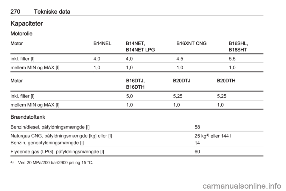 OPEL ZAFIRA C 2017.25  Instruktionsbog (in Danish) 270Tekniske dataKapaciteter
MotorolieMotorB14NELB14NET,
B14NET LPGB16XNT CNGB16SHL,
B16SHTinkl. filter [l]4,04,04,55,5mellem MIN og MAX [l]1,01,01,01,0MotorB16DTJ,
B16DTHB20DTJB20DTHinkl. filter [l]5,