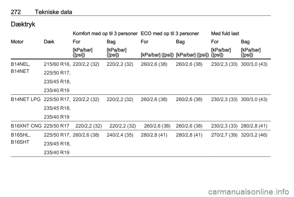 OPEL ZAFIRA C 2017.25  Instruktionsbog (in Danish) 272Tekniske dataDæktrykKomfort med op til 3 personerECO med op til 3 personerMed fuld lastMotorDækForBagForBagForBag[kPa/bar]
([psi])[kPa/bar]
([psi])[kPa/bar] ([psi])[kPa/bar] ([psi])[kPa/bar]
([ps
