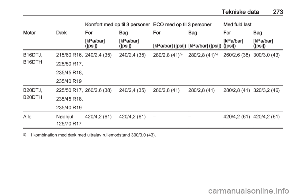 OPEL ZAFIRA C 2017.25  Instruktionsbog (in Danish) Tekniske data273Komfort med op til 3 personerECO med op til 3 personerMed fuld lastMotorDækForBagForBagForBag[kPa/bar]
([psi])[kPa/bar]
([psi])[kPa/bar] ([psi])[kPa/bar] ([psi])[kPa/bar]
([psi])[kPa/